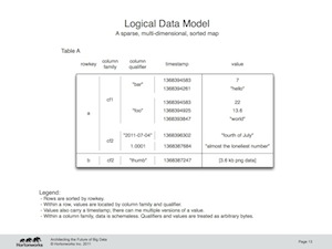 "Logical Data Model"
