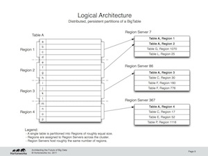 Logical Architecture